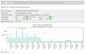 WordPress speed improvement graph