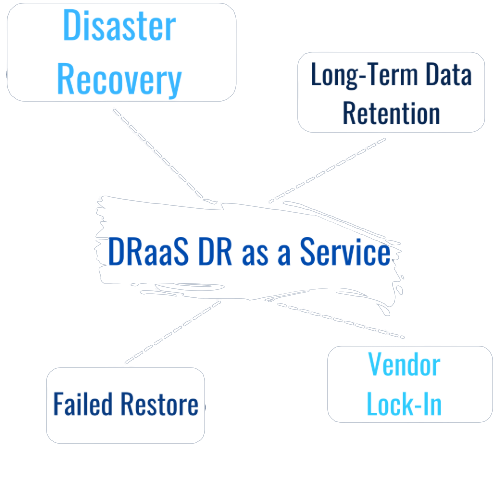 Disaster Recovery, Long-term Data Retention, DRaaS DR as a Service, Failed Restore, Vendor Lock-in, UK Cloud Backup