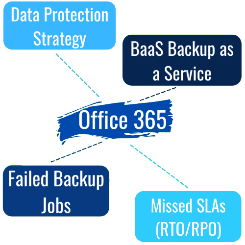 Data Protection Strategy, BaaS Backup as a Service, Office 365, Failed Backup Jobs, Missed SLAs (RTO/RPO), UK Cloud Backup