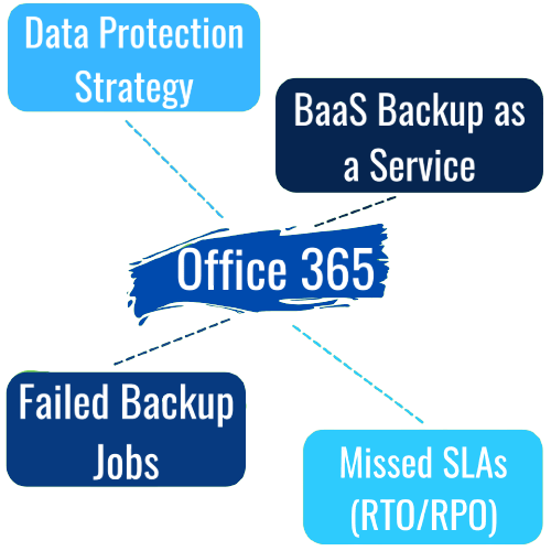 Data Protection Strategy, BaaS Backup as a Service, Office 365, Failed Backup Jobs, Missed SLAs (RTO/RPO), UK Cloud Backup