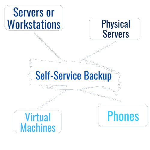 Acronis cloud backup - self service backup: servers or workstations, physical servers, virtual machines, phones