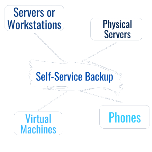 Acronis cloud backup - self service backup: servers or workstations, physical servers, virtual machines, phones