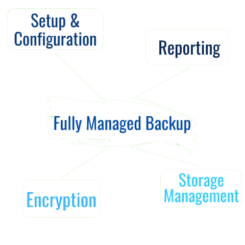 Fully Managed Backup -Setup and configuration, reporting, encryption, storage management